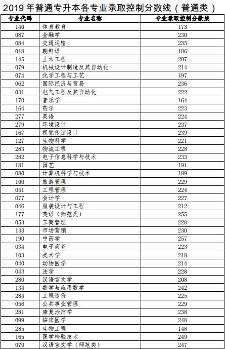 2019年山东专升本各专业录取控制分数线(图1)