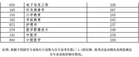 2019年山东专升本各专业录取控制分数线(图2)