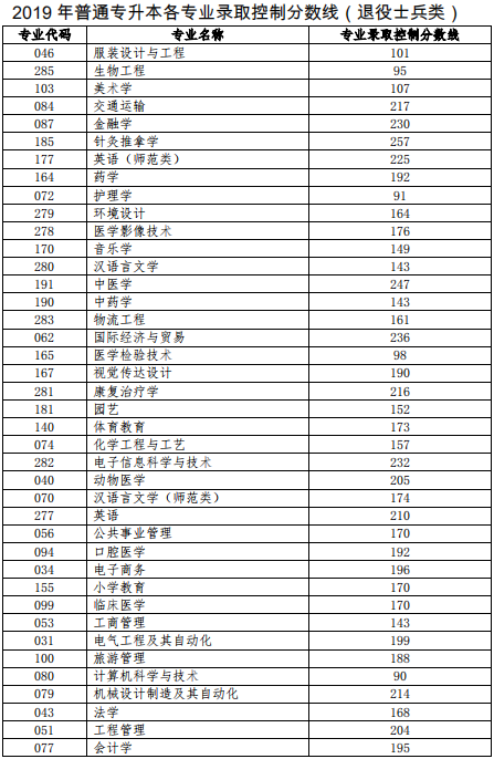 2019年山东专升本各专业录取控制分数线（退役士兵类）(图1)