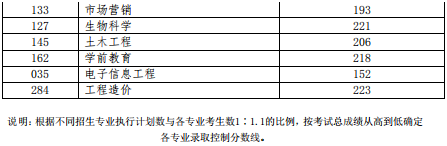 2019年山东专升本各专业录取控制分数线（退役士兵类）(图2)