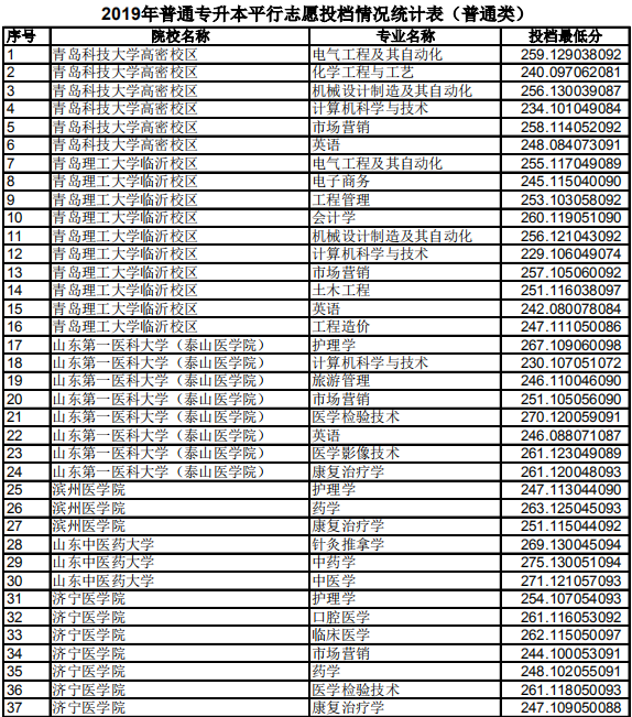 2019年山东专升本各院校投档分数线(图1)