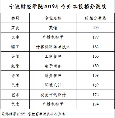 2019年寧波財經學院專升本分數線(圖1)