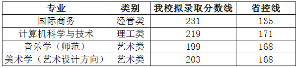 2019年浙江外国语学院专升本分数线(图1)