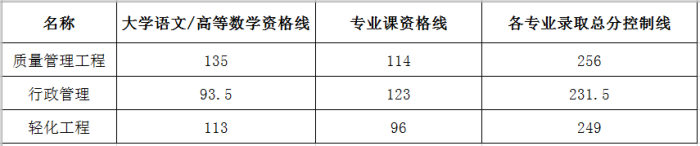 2019年安徽工程大学专升本录取分数线(图1)