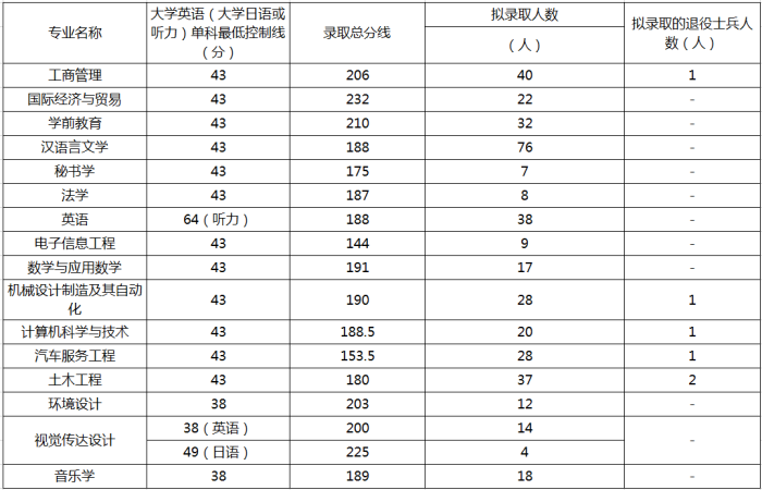 2018年黃岡師范大學專升本分數(shù)線(圖1)