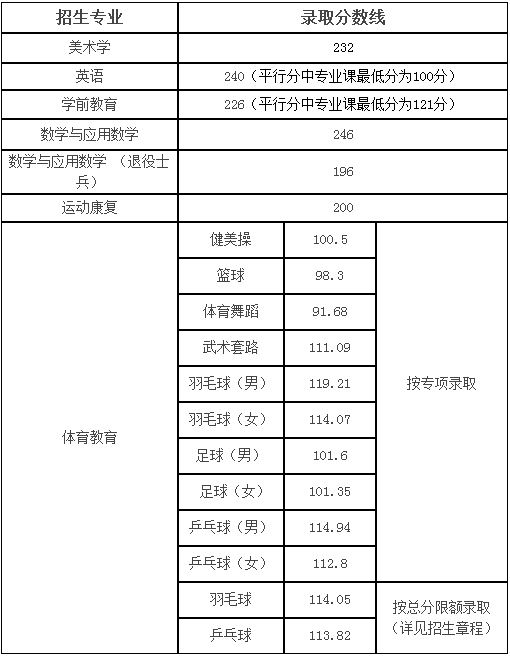 2019年合肥师范学院专升本分数线是多少？(图1)