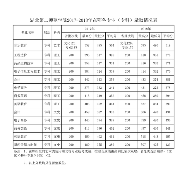 湖南第二师范学院专科分数线