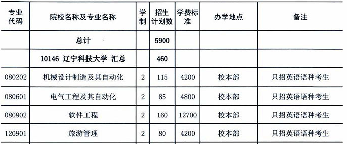 2019年辽宁科技大学专升本招生计划(图1)