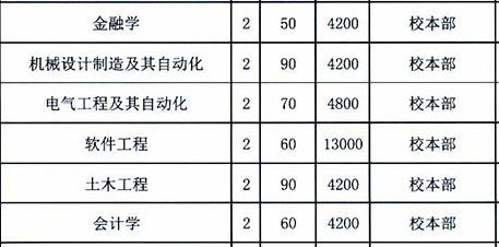 2019年辽宁工程技术大学专升本招生计划(图1)