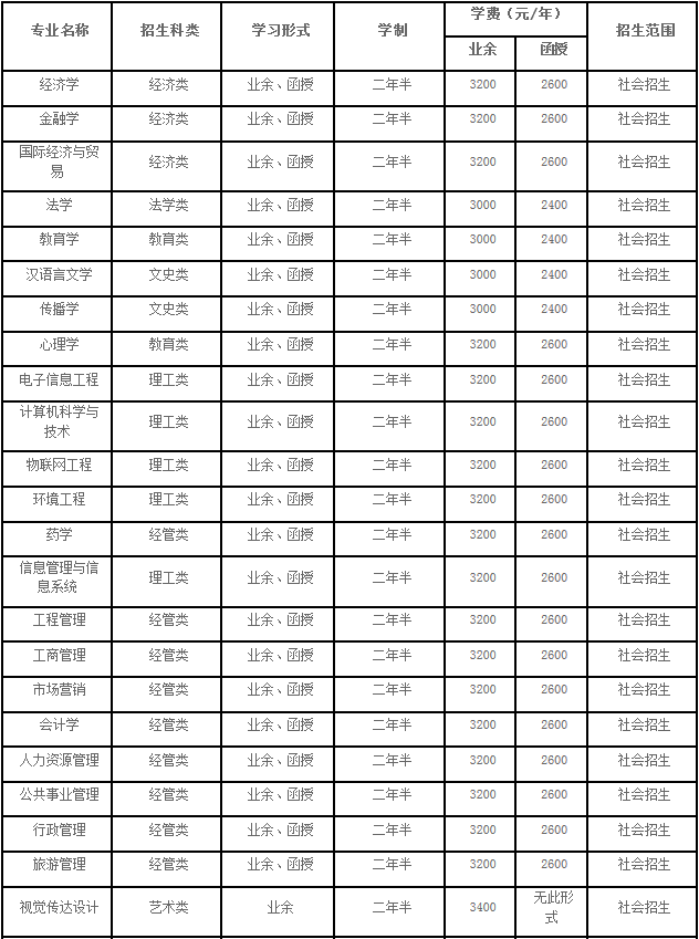 湖南大学专升本分数线高吗？(图1)