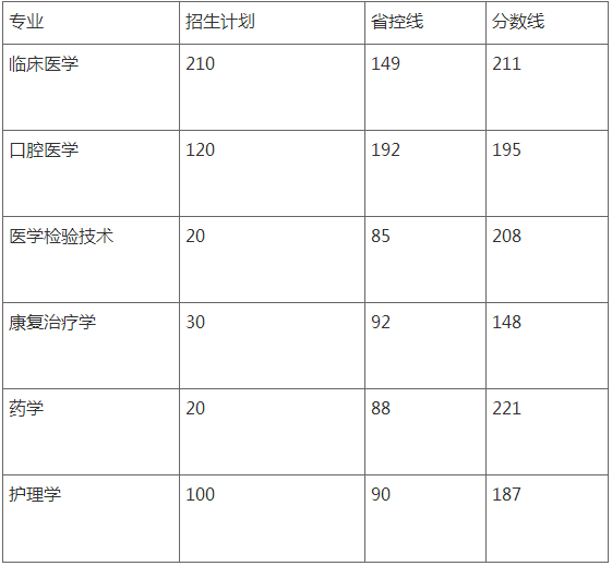 新乡医学院专升本分数线2018(图1)