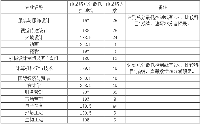 2018年湖南武汉纺织大学专升本分数线(图1)