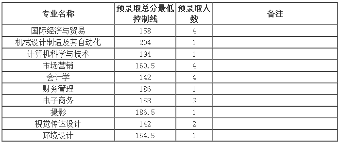 2018年湖南武汉纺织大学专升本分数线(图2)