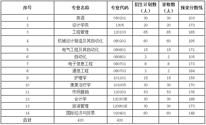 2018年湖南武汉轻工大学专升本分数线(图1)