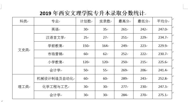 2019年西安文理学院专升本分数线是多少？(图1)