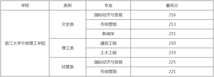 2019年浙江大学宁波理工学院专升本分数线