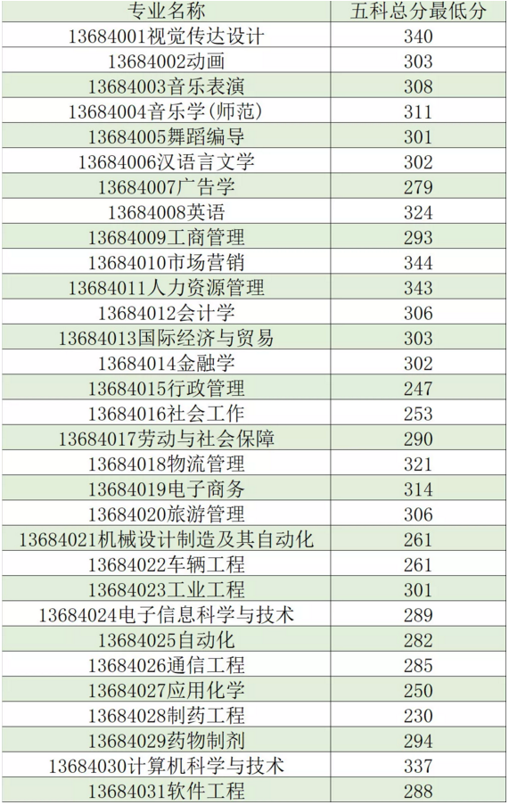 2019年广东吉林大学珠海学院专插本分数线 