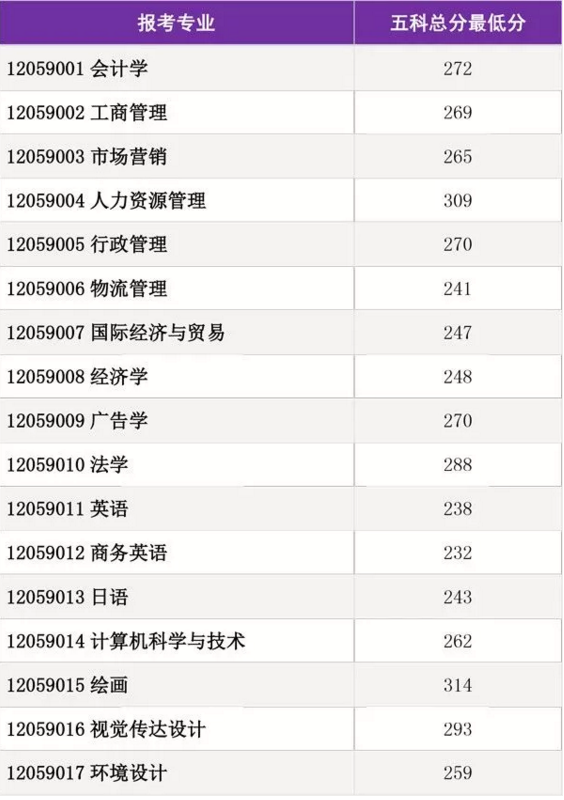 2019年广东培正学院专插本分数线