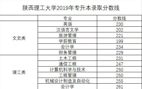 2019年陕西理工大学专升本分数线(图1)