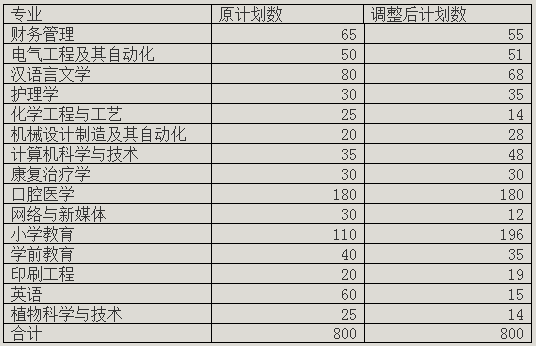 2019年荆楚理工学院升本招生计划