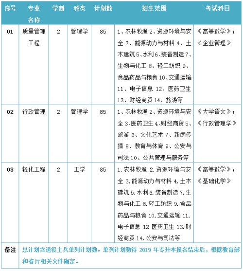 2019年安徽工程大学专升本招生计划及考试科目(图1)