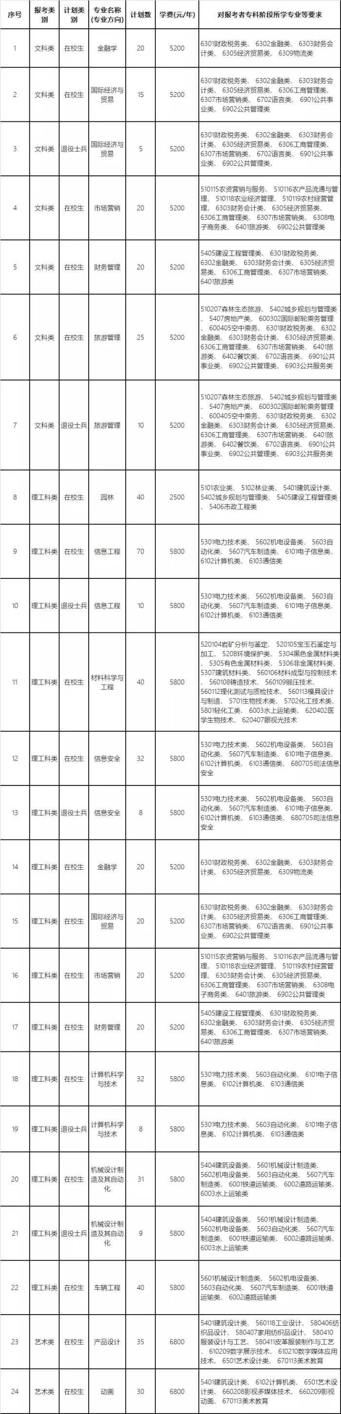 2019年金陵科技學(xué)院專轉(zhuǎn)本招生計(jì)劃