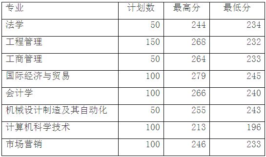 2019年烟台大学文经学院专升本录取分数线(图1)