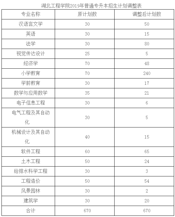 2019年湖南工程學(xué)院專升本招生計劃調(diào)整公告(圖1)