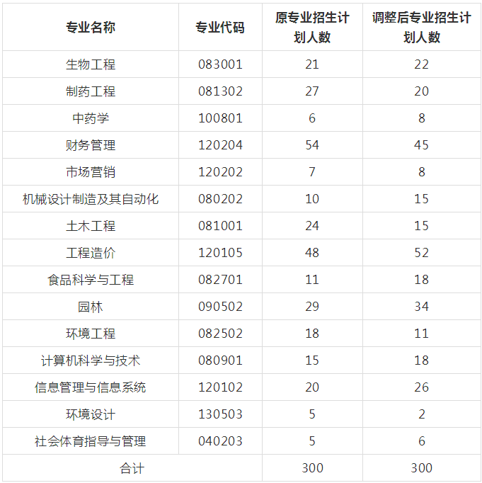 2019年武漢生物工程學(xué)院專升本招生計(jì)劃調(diào)整公告(圖1)