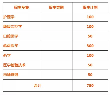 2019年濟(jì)寧醫(yī)學(xué)院專升本招生計劃(圖1)