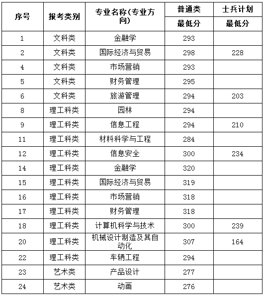 2019年金陵科技学院专转本分数线