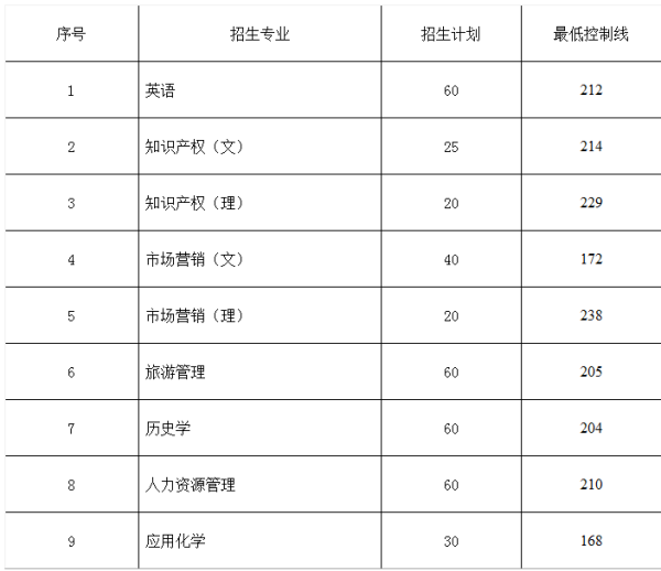 2019年池州学院专升本分数线是多少？(图1)