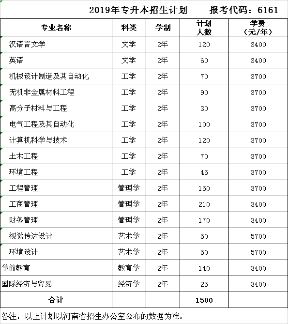 2019年洛陽理工學院專升本招生計劃(圖1)