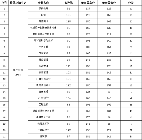 2018年河南师范大学新联学院专升本分数线(图1)