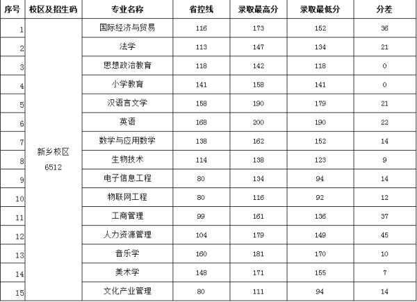 2018年河南师范大学新联学院专升本分数线(图2)