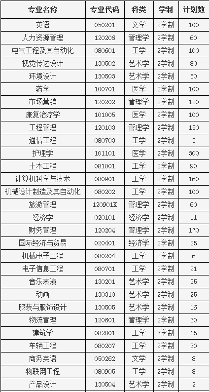 2019年鄭州工業(yè)應用技術學院專升本招生計劃(圖1)