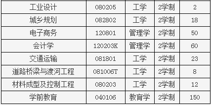 2019年鄭州工業(yè)應用技術學院專升本招生計劃(圖2)