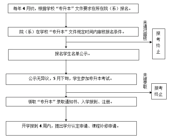 四川省专升本2020年报名时间(图1)