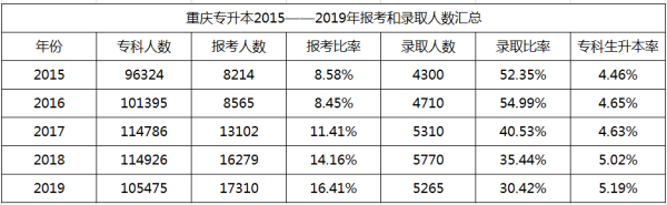 重庆专升本2020年会变难吗？(图1)