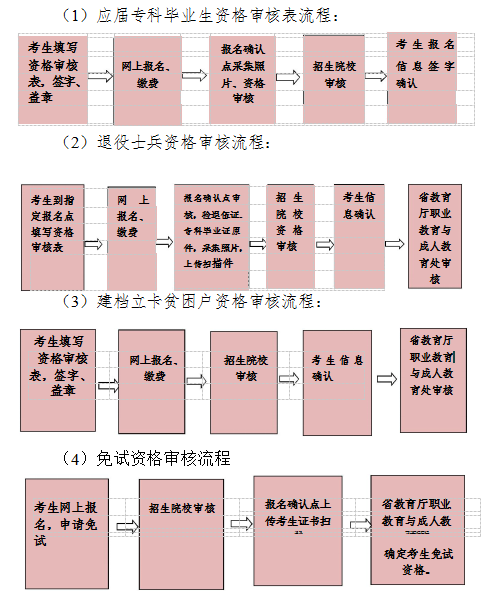 云南专升本网上报名流程2020(图1)