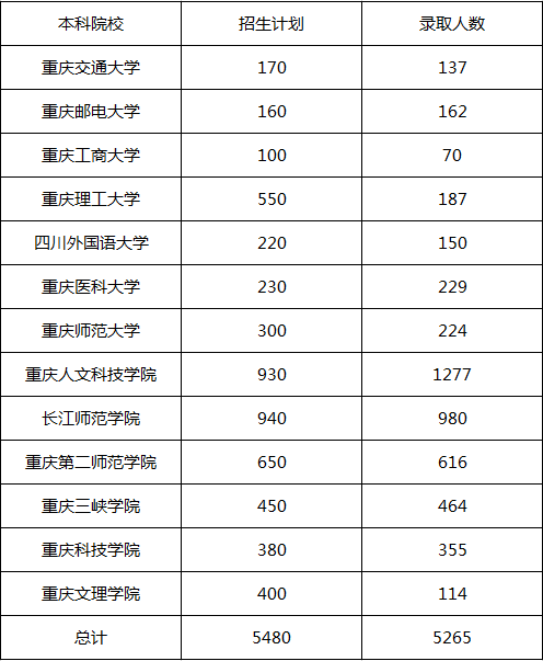 2019年重慶專升本各院校招生人數(shù)及錄取人數(shù)(圖1)