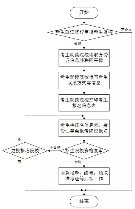 2020年安徽專升本考試報名流程