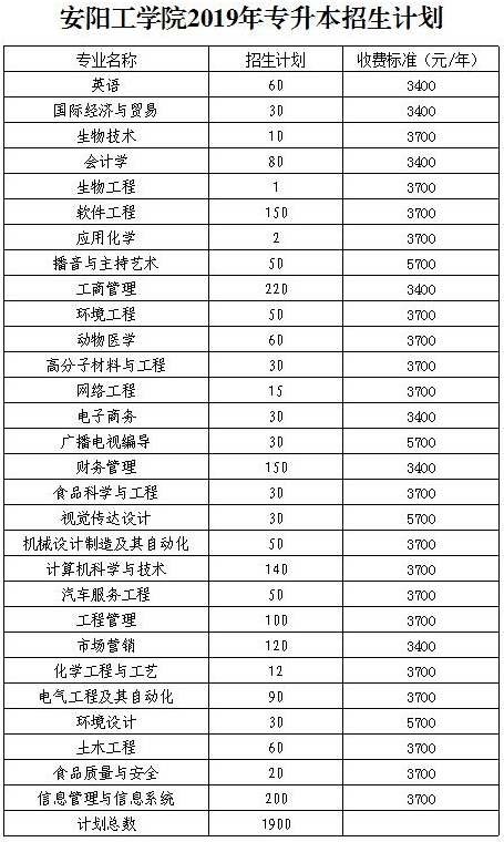 2019年安陽(yáng)工學(xué)院專升本招生計(jì)劃(圖1)