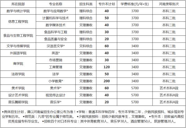 2019年許昌學(xué)院專(zhuān)升本招生計(jì)劃(圖1)