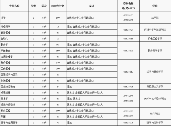 2019年南陽(yáng)師范學(xué)院專升本招生計(jì)劃(圖1)