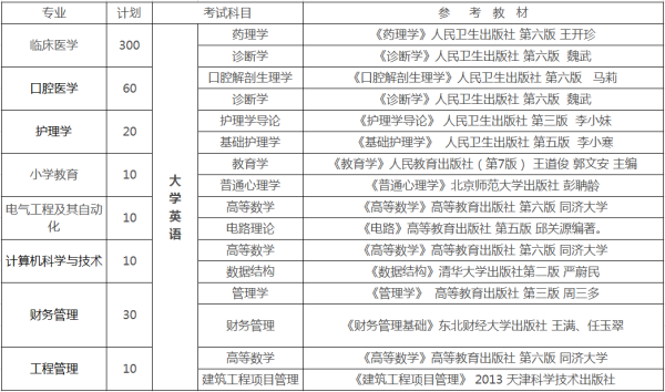 湖南科技學(xué)院2019專升本簡(jiǎn)章詳情(圖1)