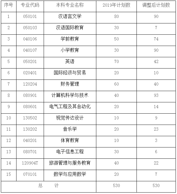 湖南師范大學(xué)2019年專升本招生計(jì)劃調(diào)整(圖1)