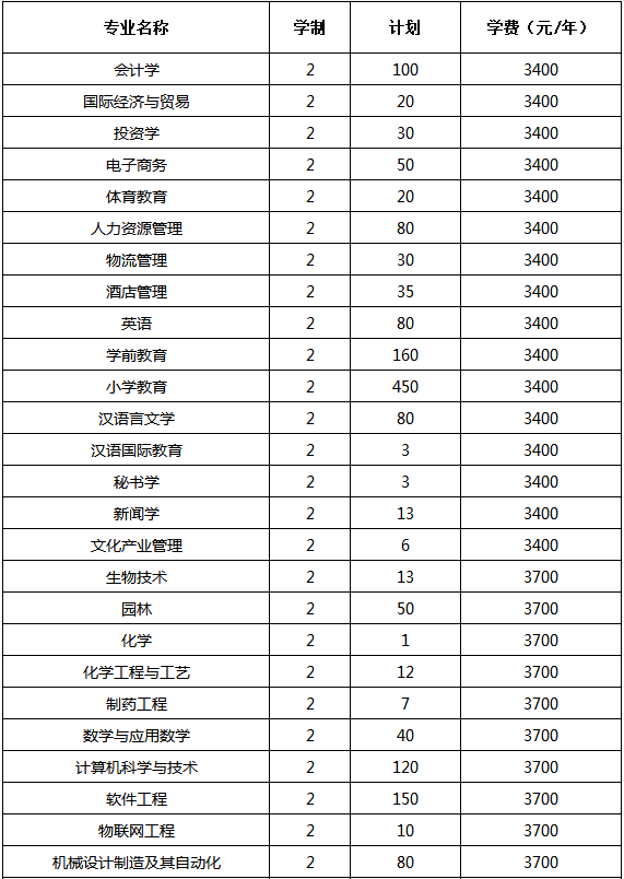 2019年新鄉(xiāng)學(xué)院專升本招生計(jì)劃匯總表(圖1)