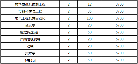 2019年新鄉(xiāng)學(xué)院專升本招生計(jì)劃匯總表(圖2)