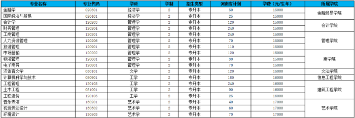 2019年鄭州升達(dá)經(jīng)貿(mào)管理學(xué)院專升本招生計劃(圖1)